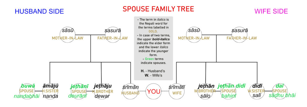 Nepali Family Tree displaying inlaw relationships (e.g. mother, father in law)