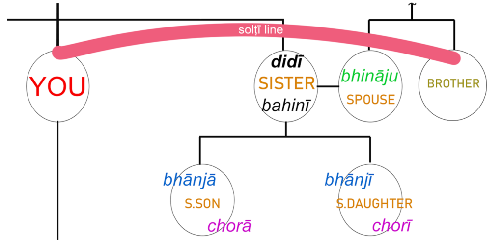 The solti line, portrayed as a red line between 'you' and your brother