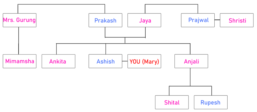 Answer key: family tree displaying vocabulary for familial relations (e.g. mother, uncle) in Nepali.