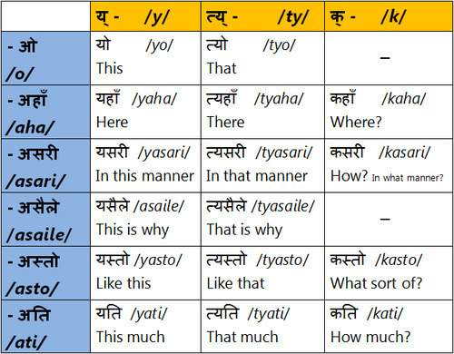 Table of determiners that are created by created using य्- (y-) and त्य्- (ty-)